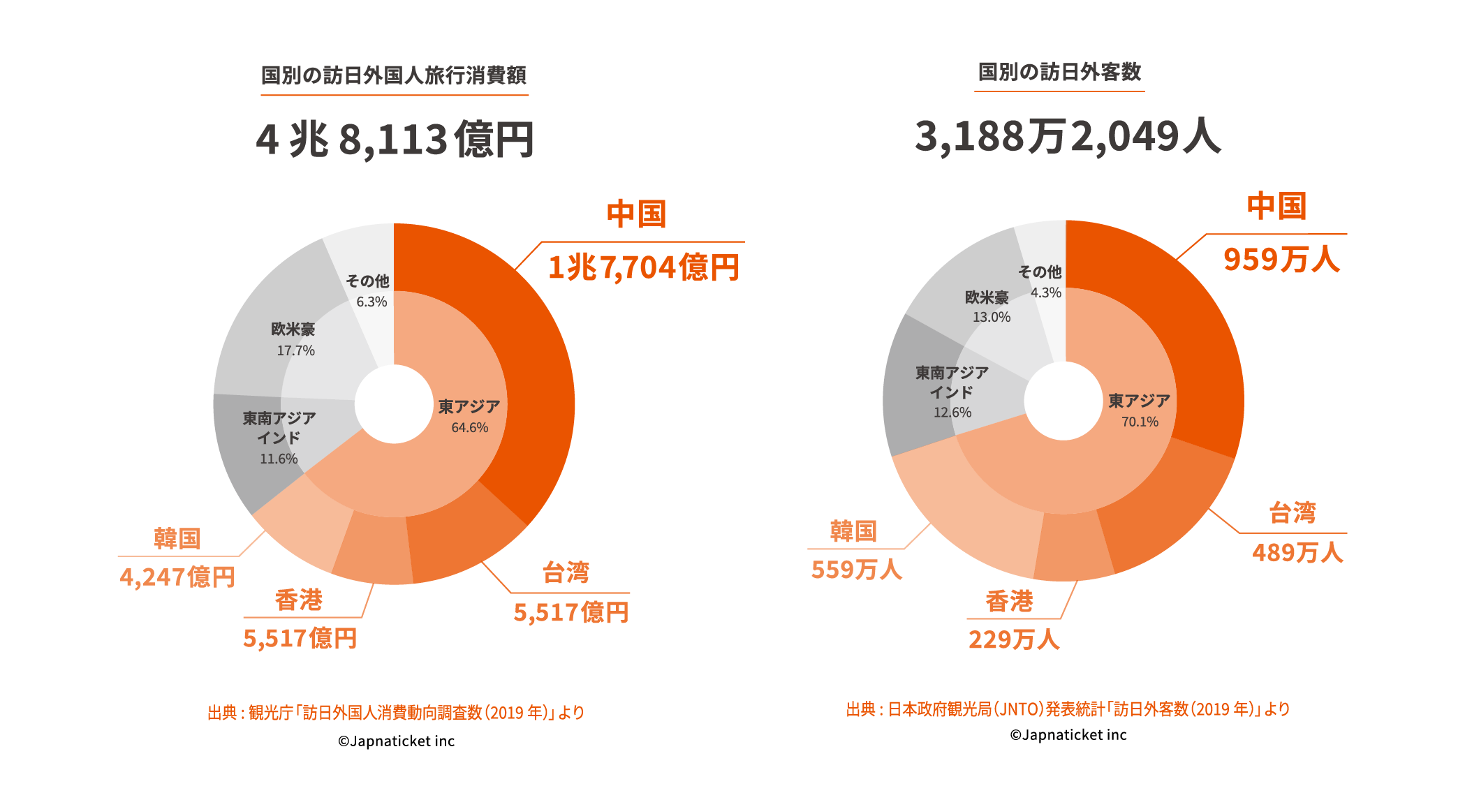 国別の訪日外国人旅行消費額4兆8,113億円 出典:観光庁「訪日外国人消費動向調査数（2019年）」より ©Japnaticket inc 国別の訪日外客数3,188万2,049人 出典:日本政府観光局（JNTO）発表統計「訪日外客数（2019年）」より ©Japnaticket inc