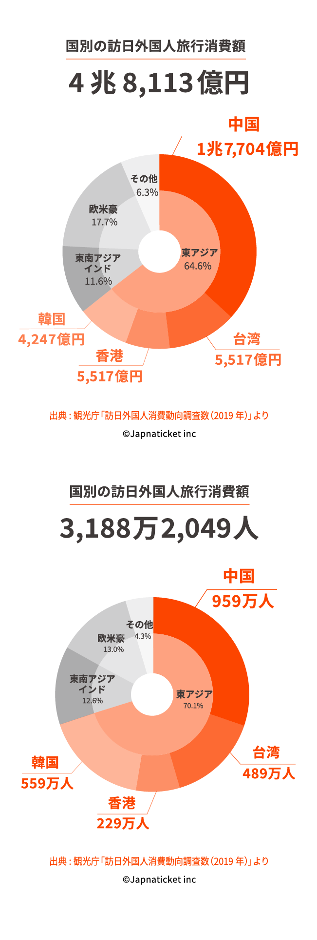 国別の訪日外国人旅行消費額4兆8,113億円 出典:観光庁「訪日外国人消費動向調査数（2019年）」より ©Japnaticket inc 国別の訪日外客数3,188万2,049人 出典:日本政府観光局（JNTO）発表統計「訪日外客数（2019年）」より ©Japnaticket inc