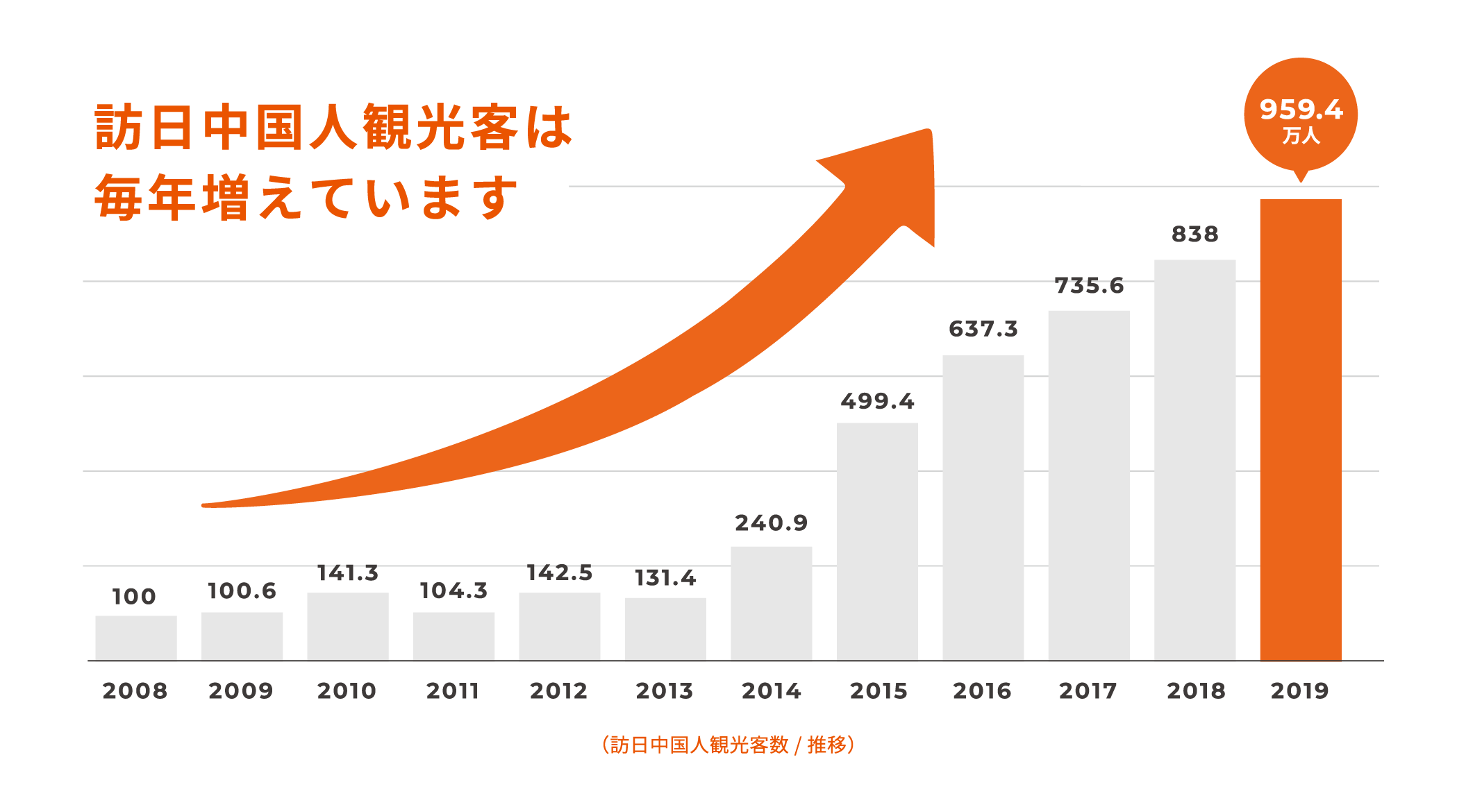 訪日中国人観光客は毎年増えています