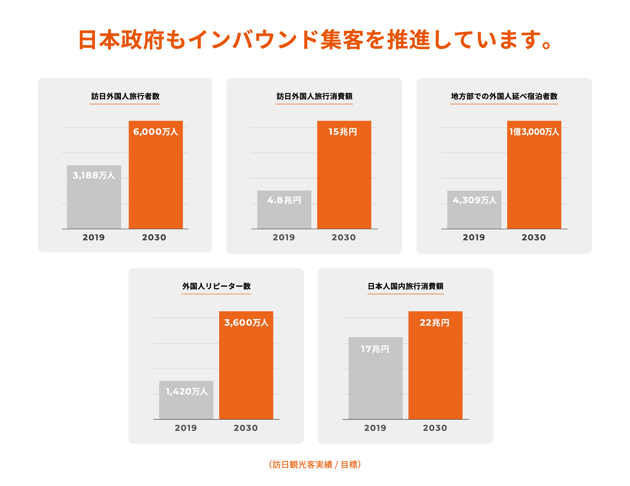 日本政府もインバウンド集客を推進しています。