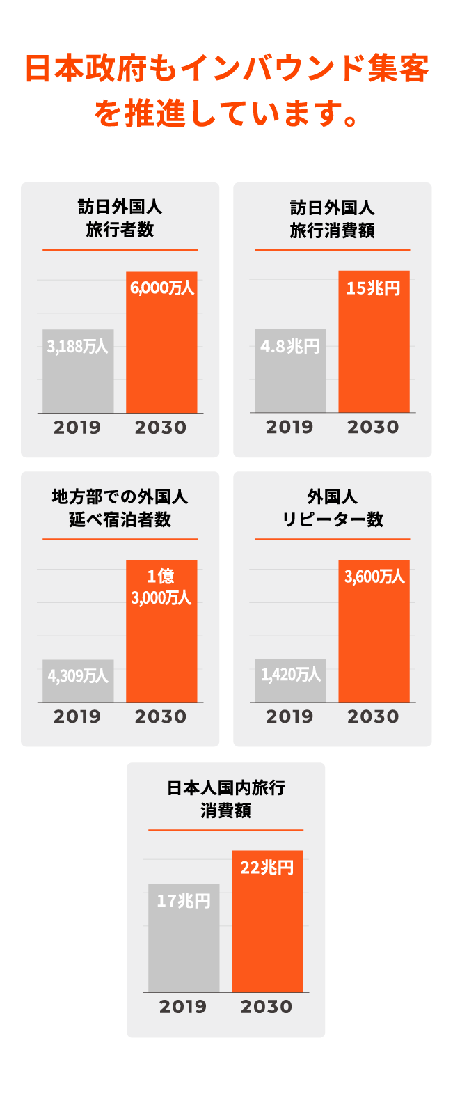 日本政府もインバウンド集客を推進しています。